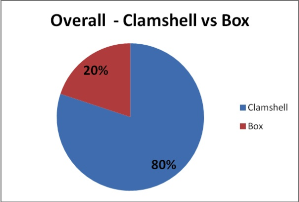 Clamshell vs. box