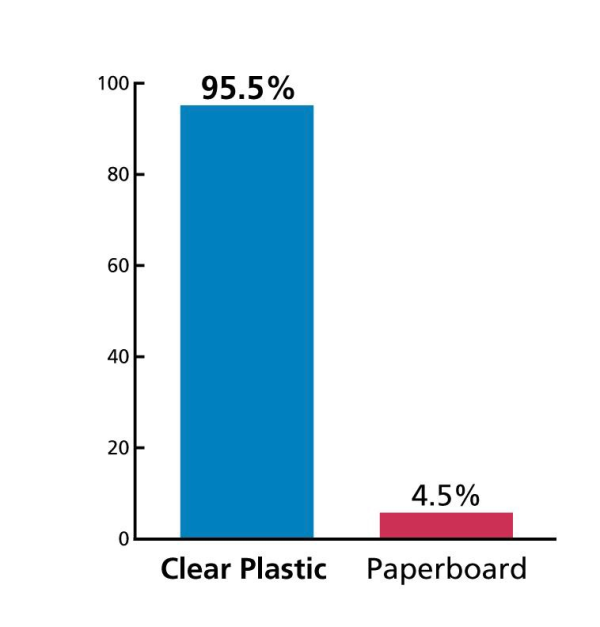 Clamshell packages protect product