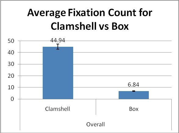 Consumers prefer clamshell packages 