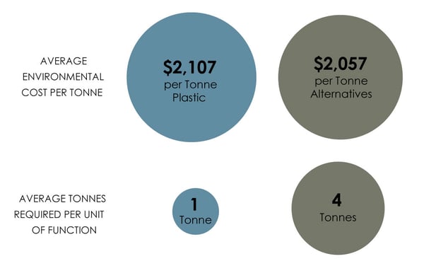 Sustainable plastics